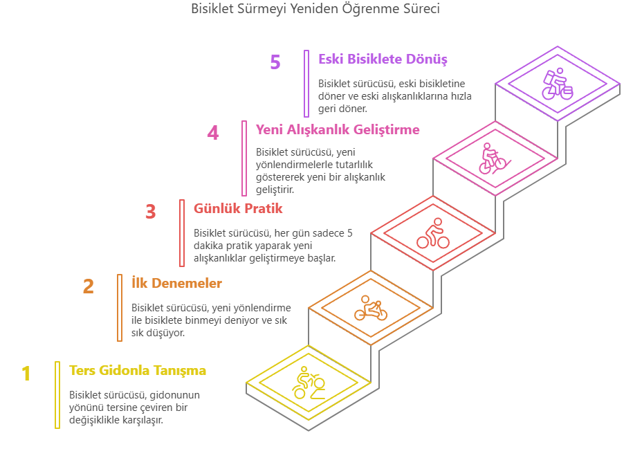 LEARN, UNLEARN AND RELEARN